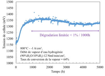 dégradation d'une cellule céramique anionique d'électrolyseur