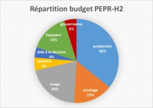 répartition du budget du PEPR-H2