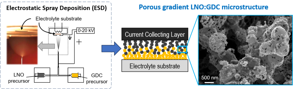 architecture gradient d'électrode à oxygène