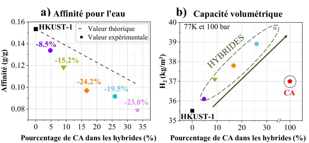 propriétés des matériaux hybrides avec différents ratios de charbon actif