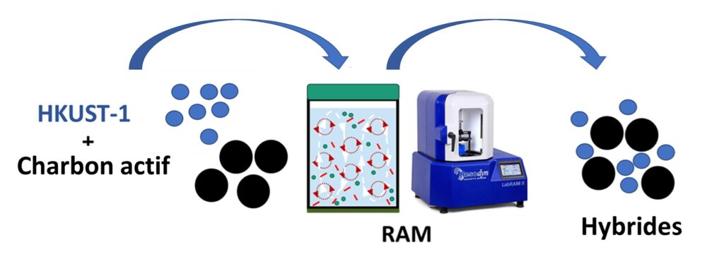 étapes de synthèse des matériaux hybrides pour le stockage d’hydrogène